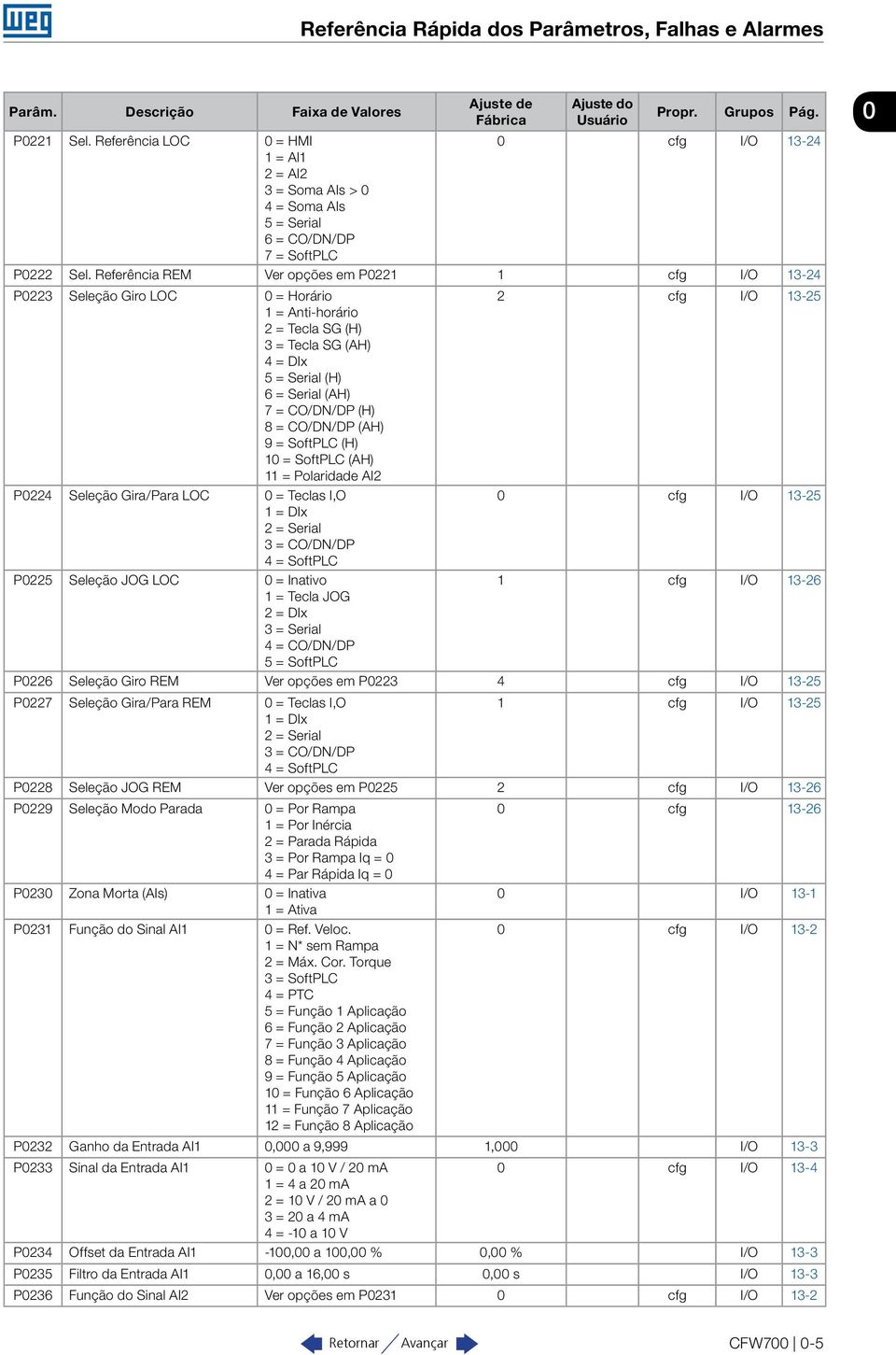 Referência REM Ver opções em P0221 1 cfg I/O 13-24 P0223 Seleção Giro LOC 0 = Horário 2 cfg I/O 13-25 1 = Anti-horário 2 = Tecla SG (H) 3 = Tecla SG (AH) 4 = DIx 5 = Serial (H) 6 = Serial (AH) 7 =