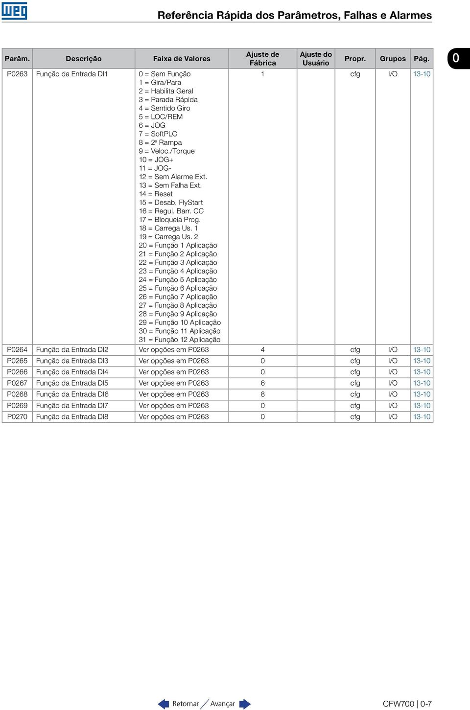 /Torque 10 = JOG+ 11 = JOG- 12 = Sem Alarme Ext. 13 = Sem Falha Ext. 14 = Reset 15 = Desab. FlyStart 16 = Regul. Barr. CC 17 = Bloqueia Prog. 18 = Carrega Us. 1 19 = Carrega Us.