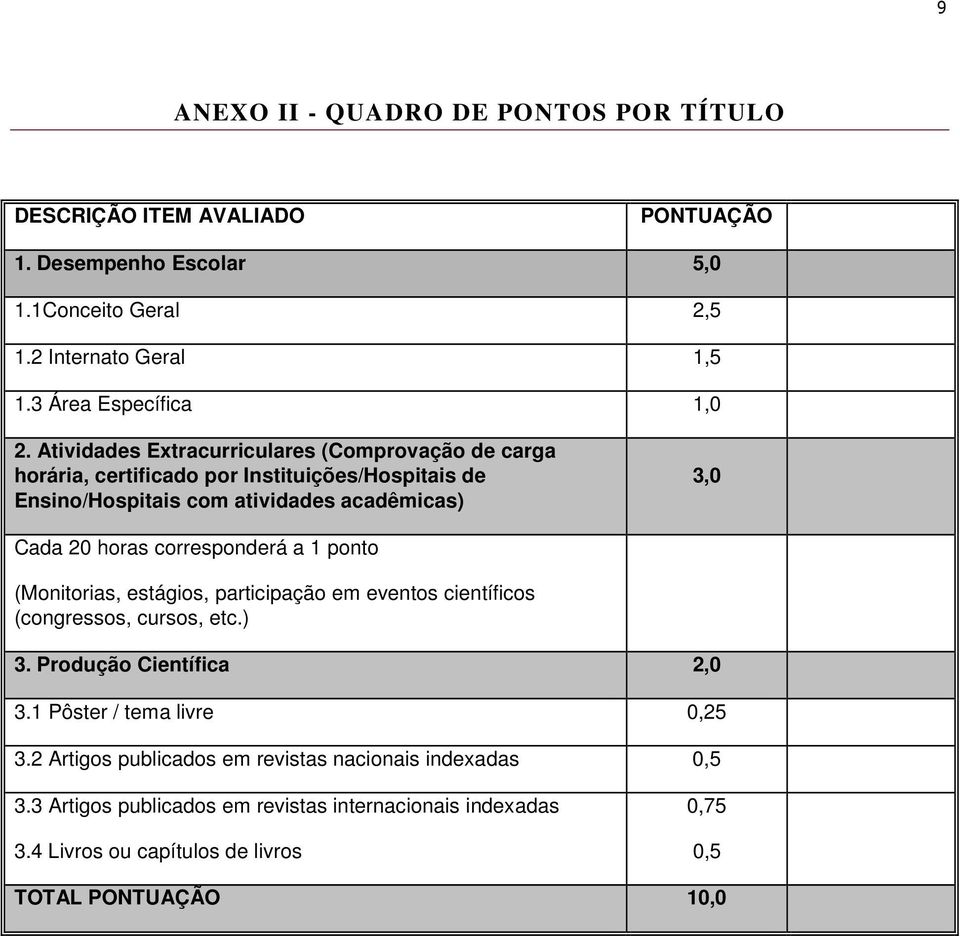 Atividades Extracurriculares (Comprovação de carga horária, certificado por Instituições/Hospitais de Ensino/Hospitais com atividades acadêmicas) 3,0 Cada 20 horas