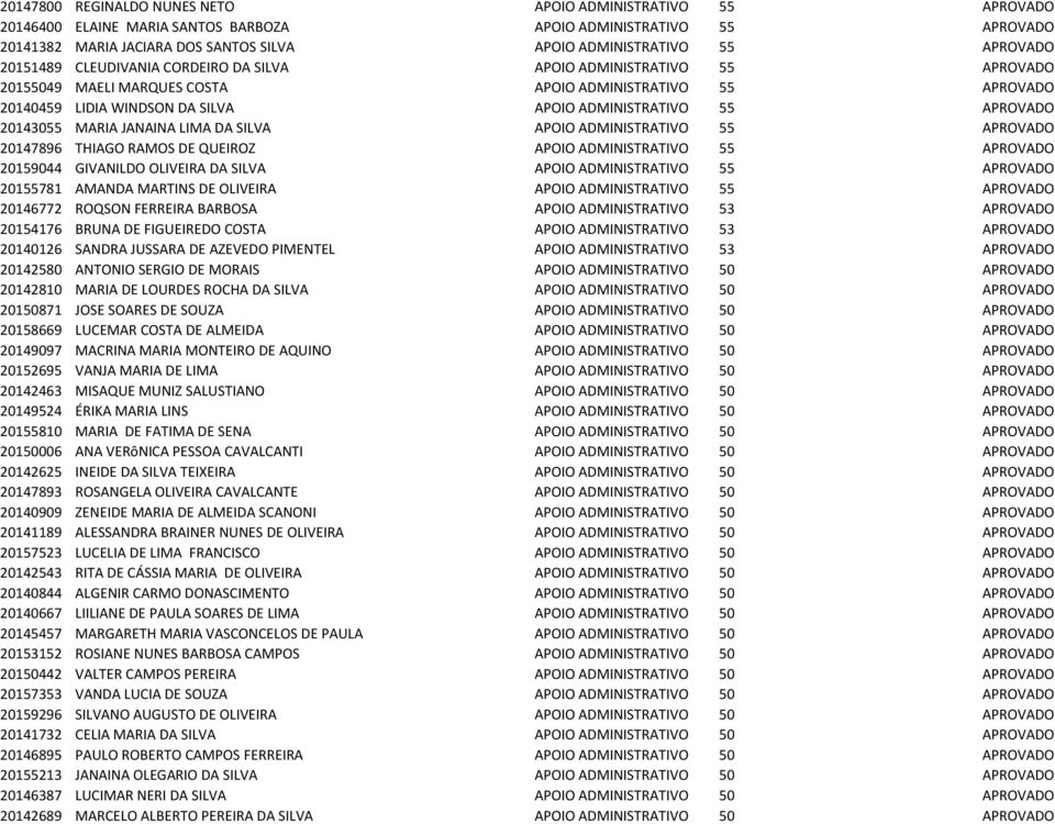 APROVADO 20143055 MARIA JANAINA LIMA DA SILVA APOIO ADMINISTRATIVO 55 APROVADO 20147896 THIAGO RAMOS DE QUEIROZ APOIO ADMINISTRATIVO 55 APROVADO 20159044 GIVANILDO OLIVEIRA DA SILVA APOIO