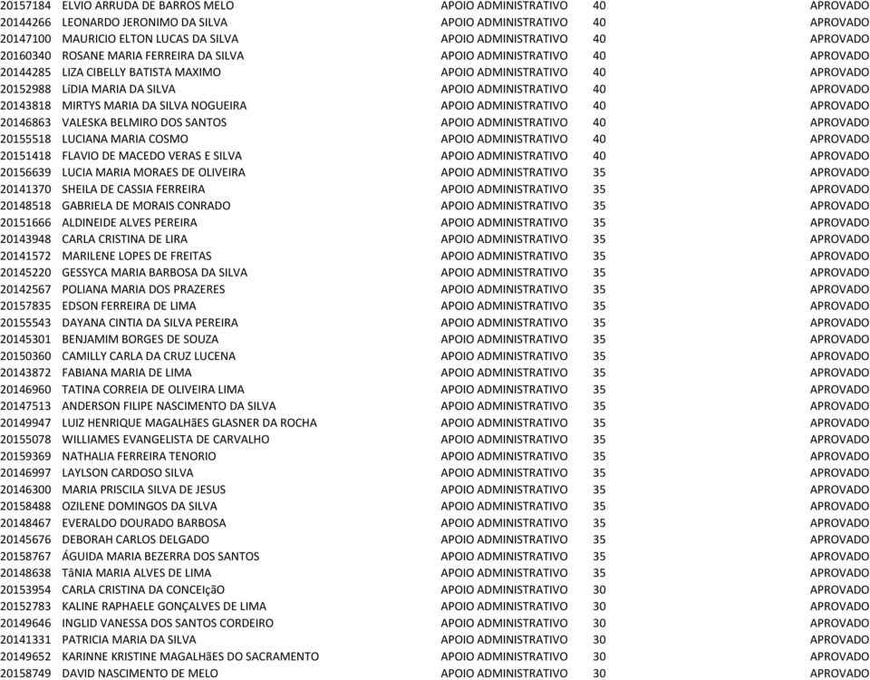 ADMINISTRATIVO 40 APROVADO 20143818 MIRTYS MARIA DA SILVA NOGUEIRA APOIO ADMINISTRATIVO 40 APROVADO 20146863 VALESKA BELMIRO DOS SANTOS APOIO ADMINISTRATIVO 40 APROVADO 20155518 LUCIANA MARIA COSMO