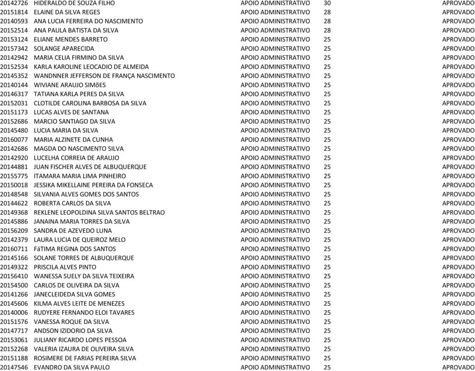 APROVADO 20142942 MARIA CELIA FIRMINO DA SILVA APOIO ADMINISTRATIVO 25 APROVADO 20152534 KARLA KAROLINE LEOCADIO DE ALMEIDA APOIO ADMINISTRATIVO 25 APROVADO 20145352 WANDNNER JEFFERSON DE FRANÇA