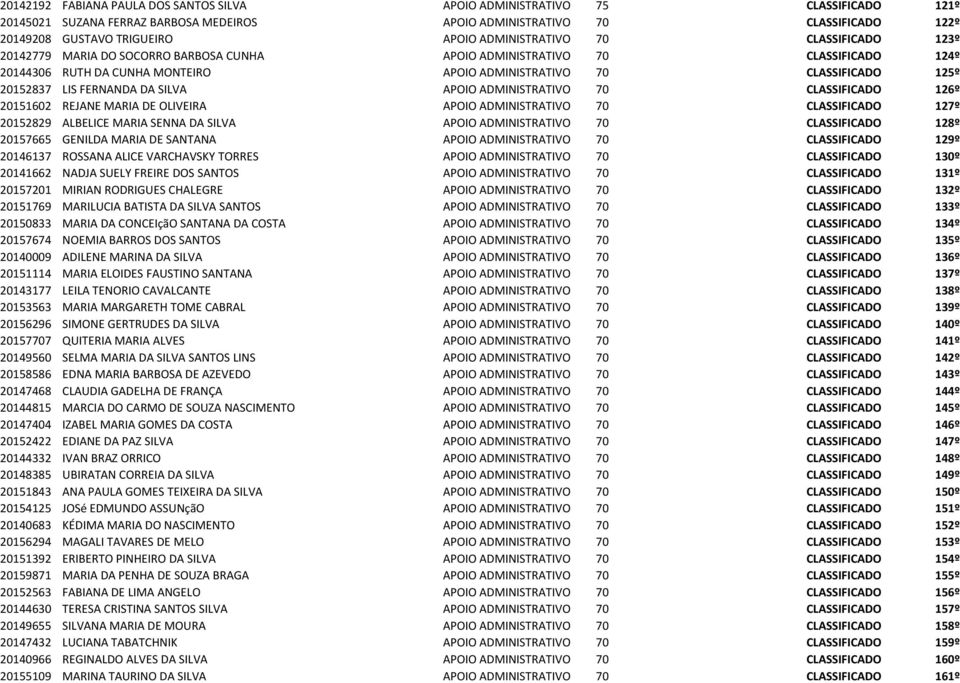 20152837 LIS FERNANDA DA SILVA APOIO ADMINISTRATIVO 70 CLASSIFICADO 126º 20151602 REJANE MARIA DE OLIVEIRA APOIO ADMINISTRATIVO 70 CLASSIFICADO 127º 20152829 ALBELICE MARIA SENNA DA SILVA APOIO