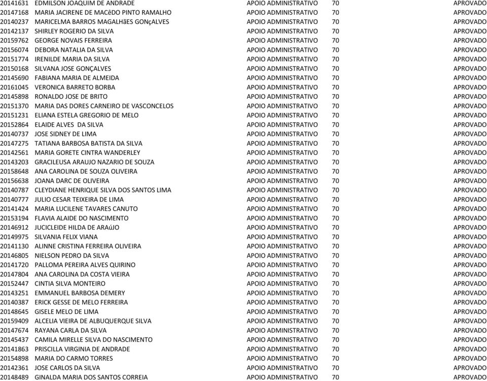 APOIO ADMINISTRATIVO 70 APROVADO 20151774 IRENILDE MARIA DA SILVA APOIO ADMINISTRATIVO 70 APROVADO 20150168 SILVANA JOSE GONÇALVES APOIO ADMINISTRATIVO 70 APROVADO 20145690 FABIANA MARIA DE ALMEIDA