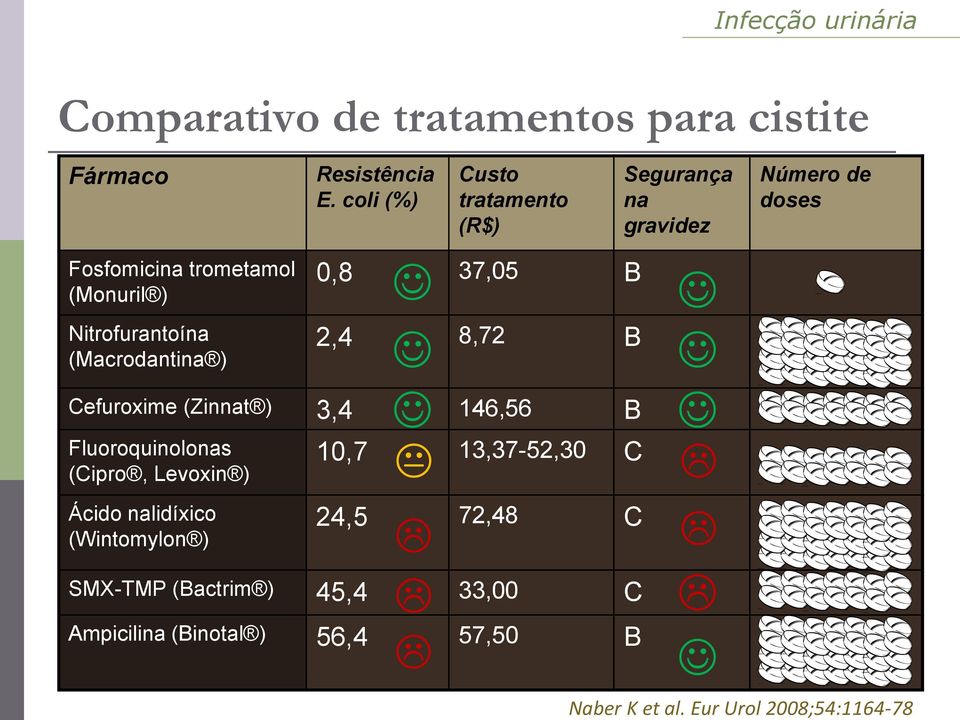 (Macrodantina ) 2,4 8,72 B Cefuroxime (Zinnat ) 3,4 146,56 B Fluoroquinolonas (Cipro, Levoxin ) 10,7 13,37-52,30 C