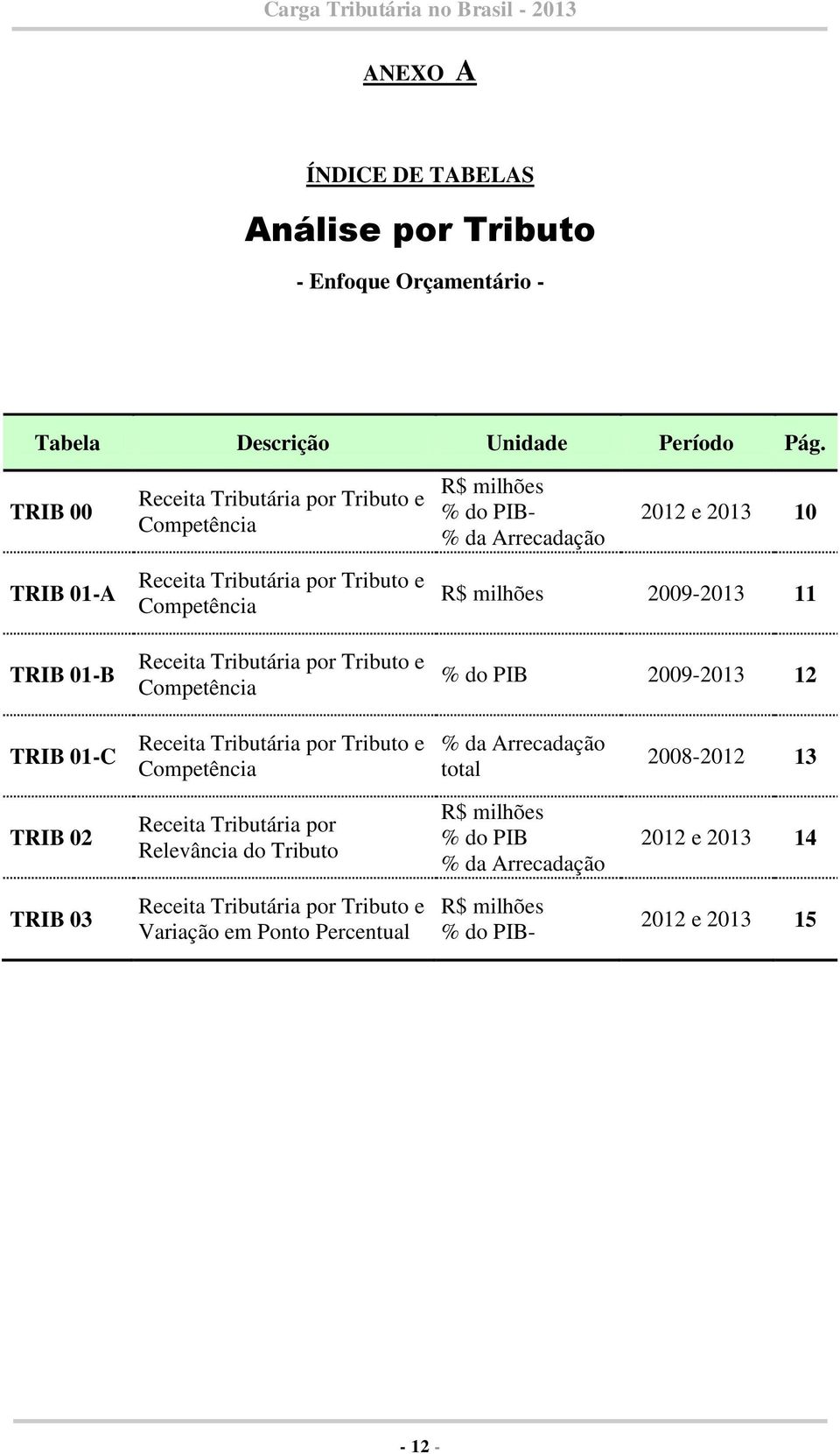 Competência Receita Tributária por Tributo e Competência R$ milhões 2009-2013 11 % do PIB 2009-2013 12 TRIB 01-C Receita Tributária por Tributo e Competência % da