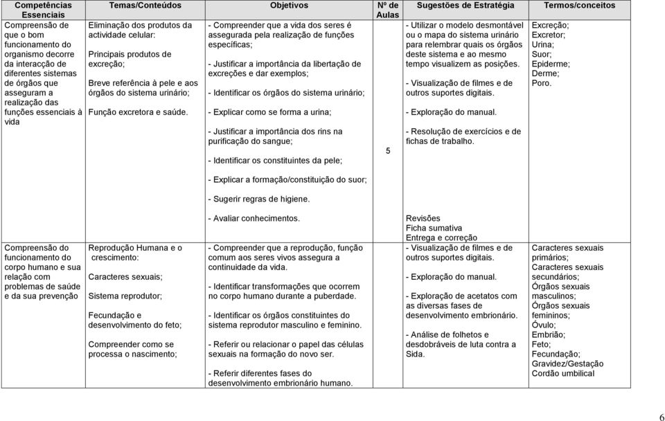 vida Eliminação dos produtos da actividade celular: - Compreender que a vida dos seres é assegurada pela realização de funções específicas; - Justificar a importância da libertação de excreções e dar