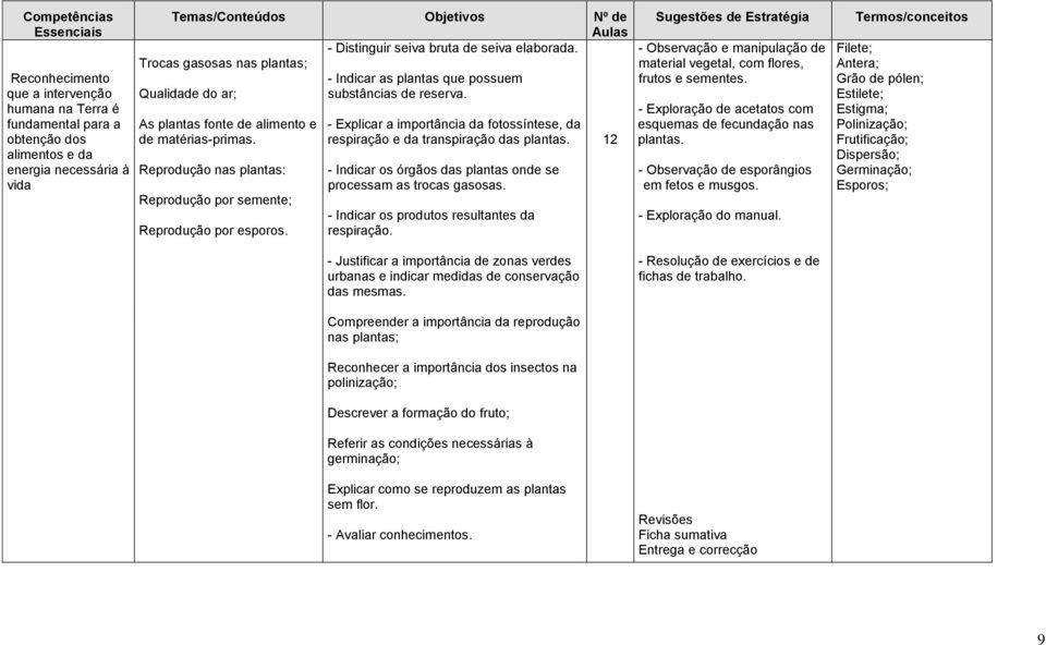 Reprodução nas plantas: Reprodução por semente; Reprodução por esporos. - Explicar a importância da fotossíntese, da respiração e da transpiração das plantas.