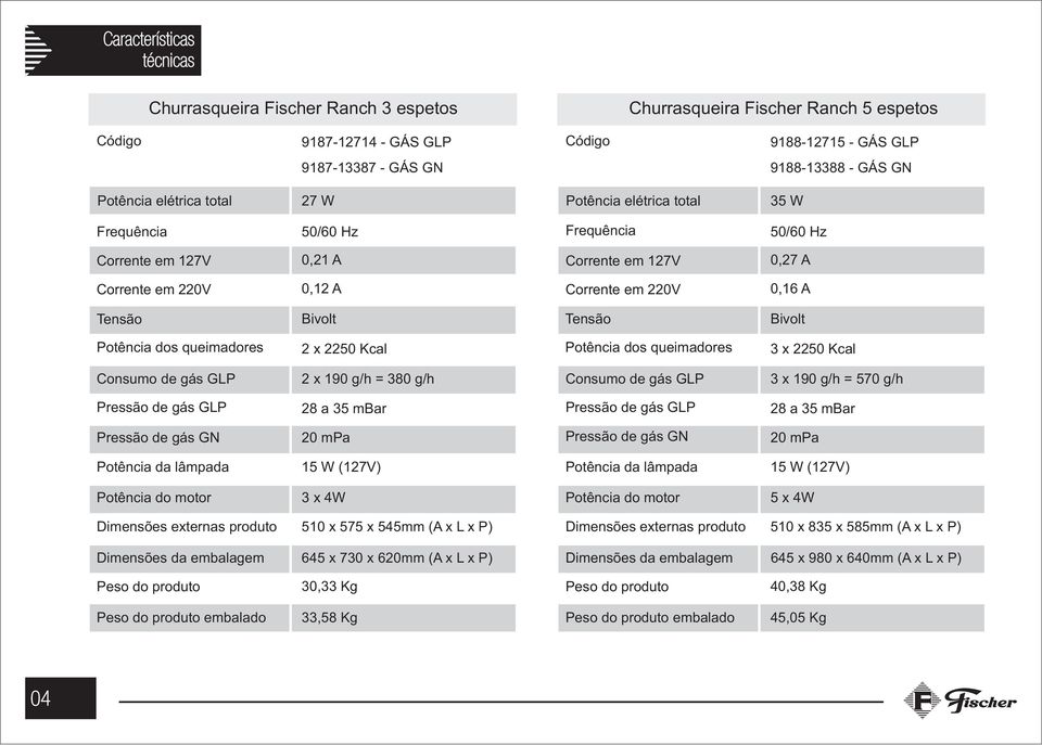 Tensão Bivolt Tensão Bivolt Potência dos queimadores 2 x 2250 Kcal Potência dos queimadores 3 x 2250 Kcal Consumo de gás GLP 2 x 190 g/h = 380 g/h Consumo de gás GLP 3 x 190 g/h = 570 g/h Pressão de