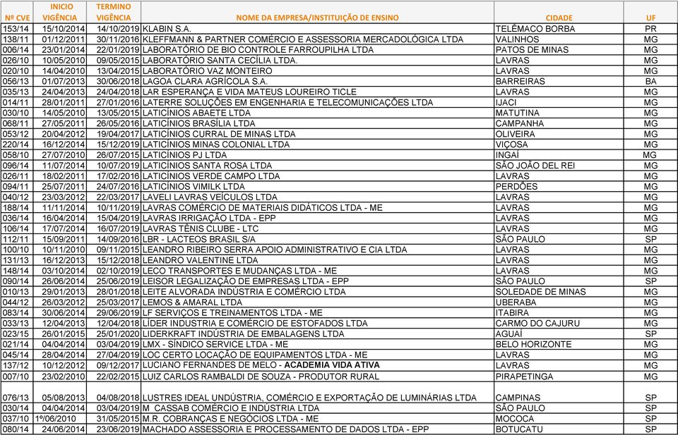 TELÊMACO BORBA PR 138/11 01/12/2011 30/11/2016 KLEFFMANN & PARTNER COMÉRCIO E ASSESSORIA MERCADOLÓGICA LTDA VALINHOS MG 006/14 23/01/2014 22/01/2019 LABORATÓRIO DE BIO CONTROLE FARROUPILHA LTDA PATOS