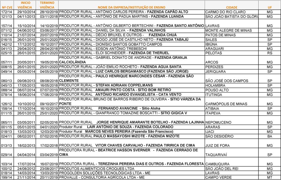 - FAZENDA VALINHOS MONTE ALEGRE DE MINAS MG 110/14 21/07/2014 20/07/2019 PRODUTOR RURAL - DÉCIO BRUXEL E OUTROS - FAZENDA CHUÁ PATOS DE MINAS MG 016/15 26/01/2015 25/01/2020 PRODUTOR RURAL - DIOGO