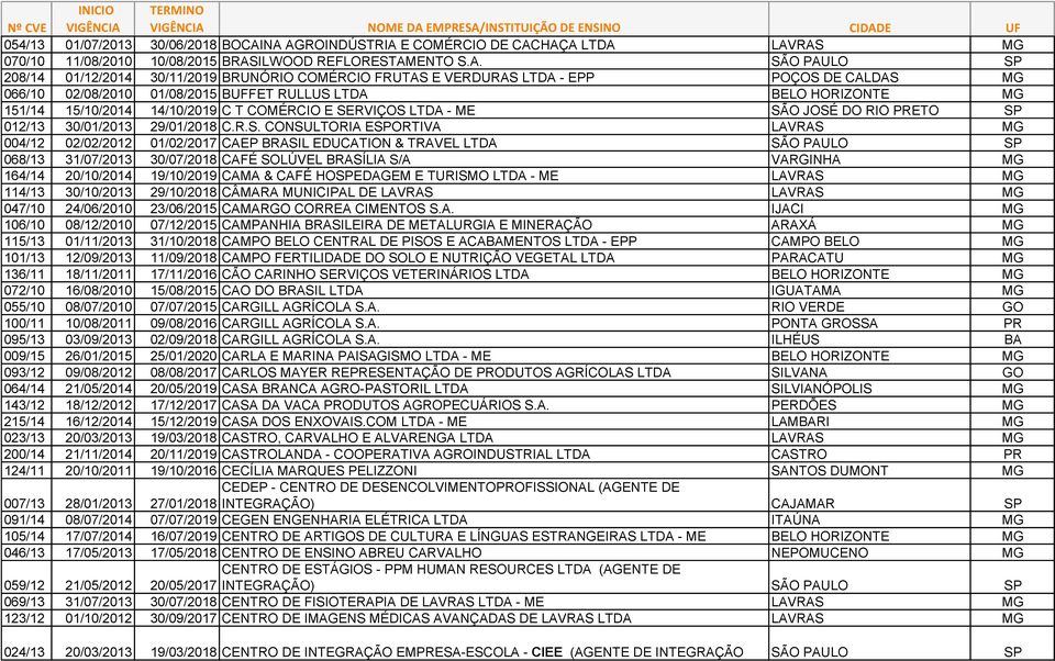 EPP POÇOS DE CALDAS MG 066/10 02/08/2010 01/08/2015 BUFFET RULLUS LTDA BELO HORIZONTE MG 151/14 15/10/2014 14/10/2019 C T COMÉRCIO E SERVIÇOS LTDA - ME SÃO JOSÉ DO RIO PRETO SP 012/13 30/01/2013