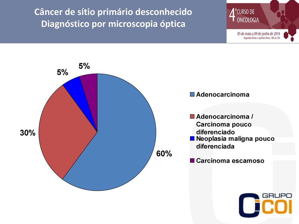 60% Adenocarcinoma / Carcinoma pouco diferenciado