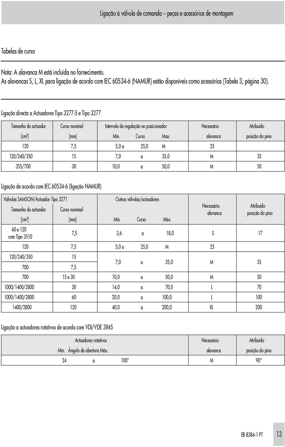 Ligação directa a Actuadores Tipo 3277-5 e Tipo 3277 Tamanho do actuador Curso nominal Intervalo de regulação no posicionador Necessário Atribuído [cm²] [mm] Mín. Curso Max.