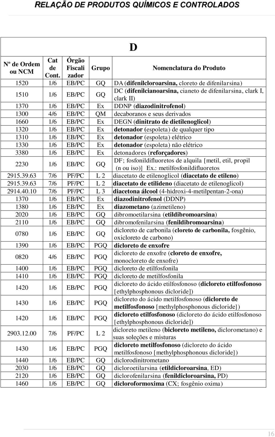 (espoleta) elétrico 1330 1/6 EB/PC Ex tonador (espoleta) não elétrico 3380 1/6 EB/PC Ex tonadores (reforçadores) 2230 1/6 EB/PC GQ DF; fosfonildifluoretos alquila [metil, etil, propil (n ou iso)] Ex.