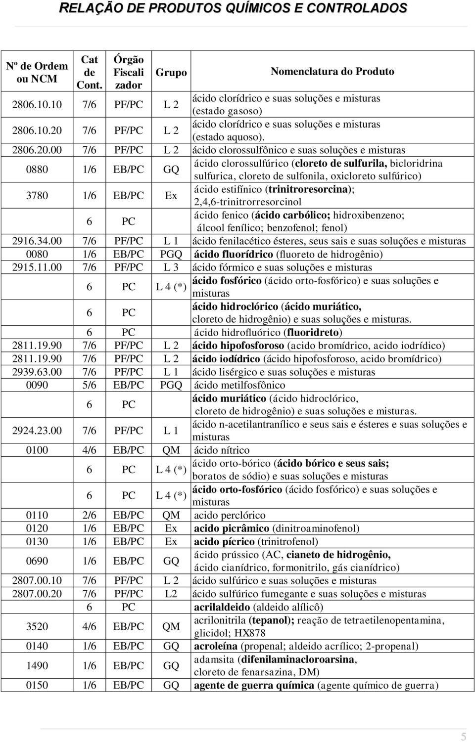00 7/6 PF/PC L 2 ácido clorossulfônico e suas soluções e 0880 1/6 EB/PC GQ ácido clorossulfúrico (cloreto sulfurila, bicloridrina sulfurica, cloreto sulfonila, oxicloreto sulfúrico) 3780 1/6 EB/PC Ex