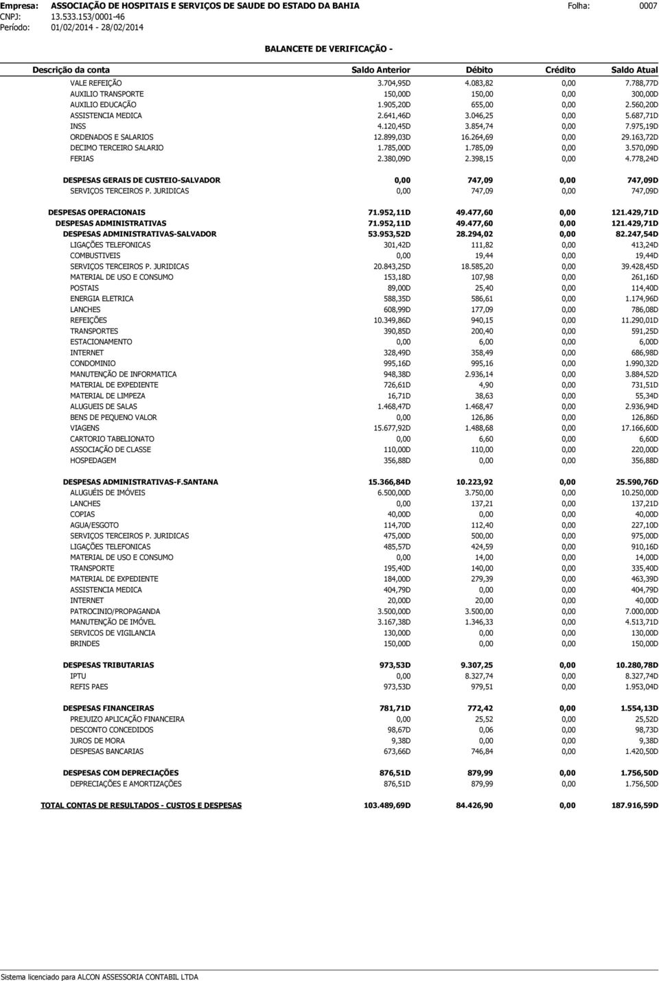 778,24D DESPESAS GERAIS DE CUSTEIO-SALVADOR 747,09 747,09D SERVI OS TERCEIROS P. JURIDICAS 747,09 747,09D DESPESAS OPERACIONAIS 71.952,11D 49.477,60 121.429,71D DESPESAS ADMINISTRATIVAS 71.952,11D 49.477,60 121.429,71D DESPESAS ADMINISTRATIVAS-SALVADOR 53.