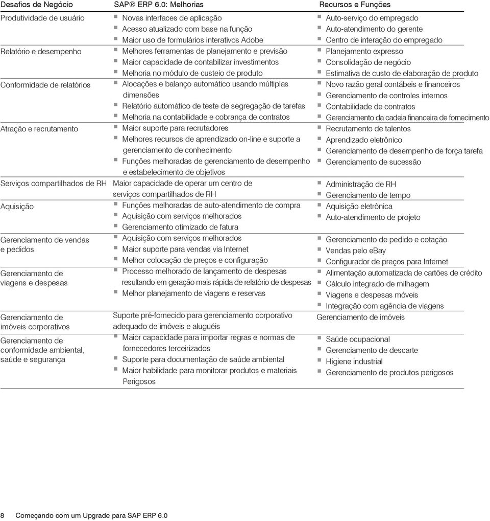 pedidos Gerenciamento de viagens e despesas Gerenciamento de imóveis corporativos Gerenciamento de conformidade ambiental, saúde e segurança Novas interfaces de aplicação Acesso atualizado com base