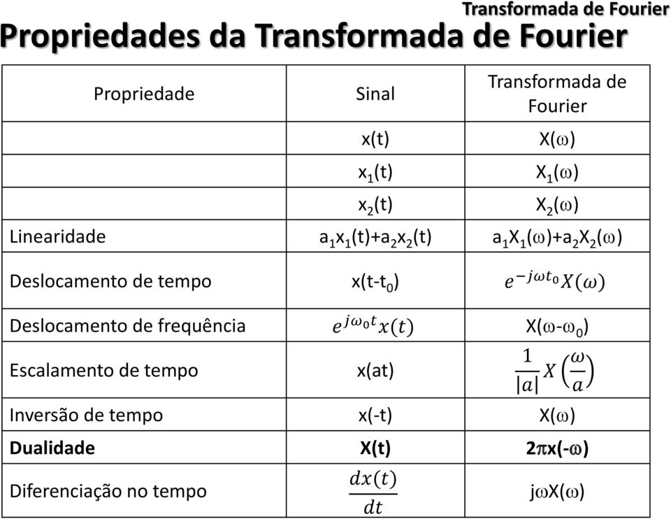 tempo x(t-t ) e jωt X(ω) Deslocamento de frequência e jωt x(t) X(- ) Escalamento de tempo