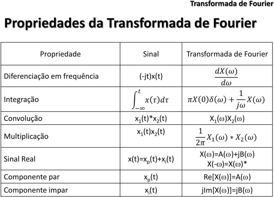 Convolução x 1 (t)*x (t) X 1 ()X () Multiplicação Sinal Real t x 1 (t)x (t) 1 π X 1(ω) X (ω)