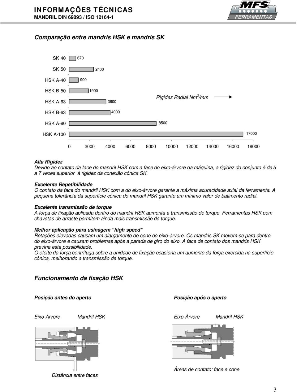 vezes superior à rigidez da conexão cônica SK. Excelente Repetibilidade O contato da face do mandril HSK com a do eixo-árvore garante a máxima acuracidade axial da ferramenta.