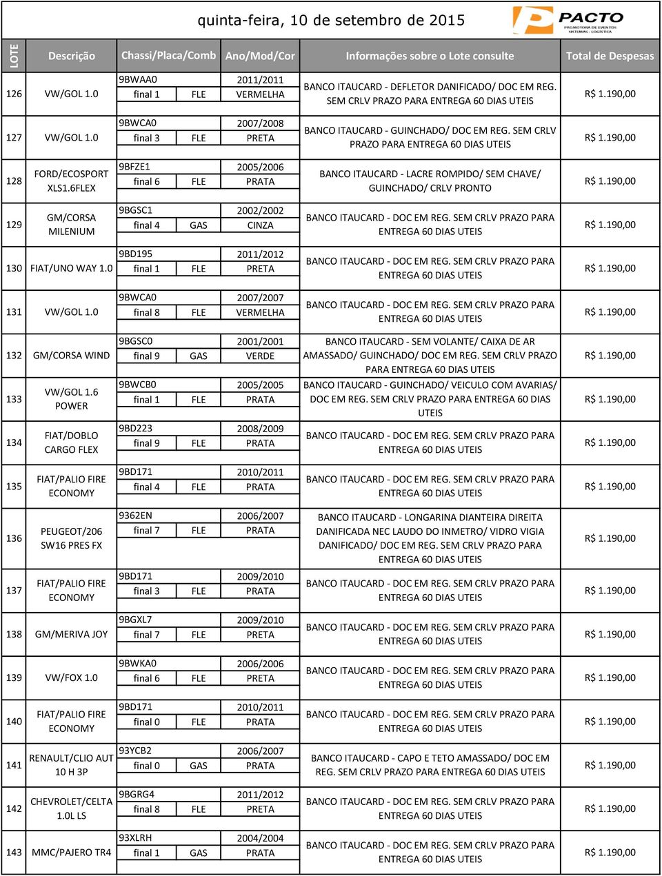 6FLEX 9BFZE1 2005/2006 final 6 FLE PRATA BANCO ITAUCARD - LACRE ROMPIDO/ SEM CHAVE/ GUINCHADO/ CRLV PRONTO 129 GM/CORSA MILENIUM 9BGSC1 2002/2002 final 4 GAS CINZA 130 FIAT/UNO WAY 1.