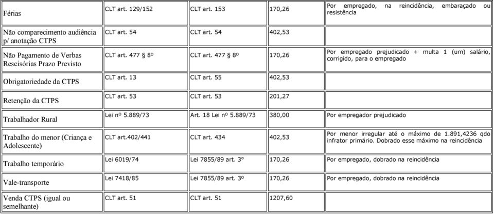 da CTPS CLT art. 54 CLT art. 54 402,53 CLT art. 477 8º CLT art. 477 8º 170,26 CLT art. 13 CLT art. 55 402,53 CLT art. 53 CLT art.