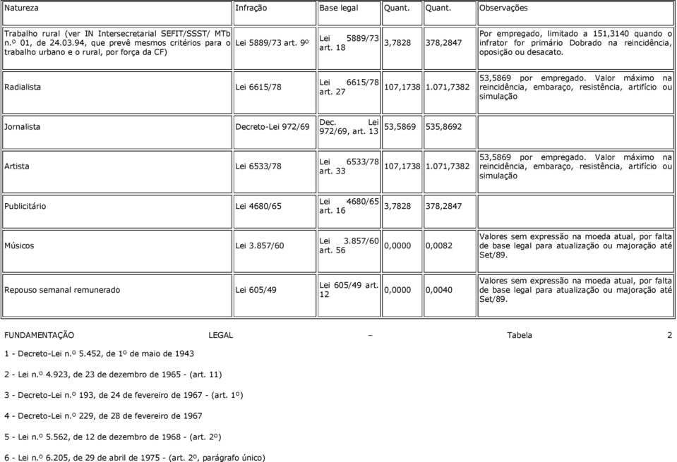 18 3,7828 378,2847 Por empregado, limitado a 151,3140 quando o infrator for primário Dobrado na reincidência, oposição ou desacato. Radialista Lei 6615/78 Lei 6615/78 art. 27 107,1738 1.