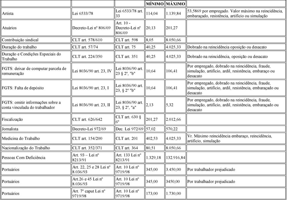 025,33 Dobrado na reincidência oposição ou desacato Duração e Condições Especiais do Trabalho FGTS: deixar de computar parcela de remuneração FGTS: Falta de depósito FGTS: omitir informações sobre a