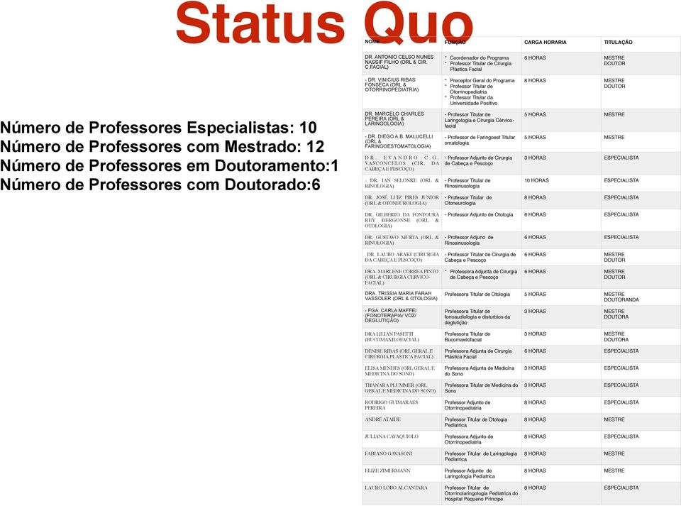 DOUTOR 8 HORAS MESTRE! DOUTOR Número de Professores Especialistas: 10 Número de Professores com Mestrado: 12 Número de Professores em Doutoramento:1 Número de Professores com Doutorado:6 DR.