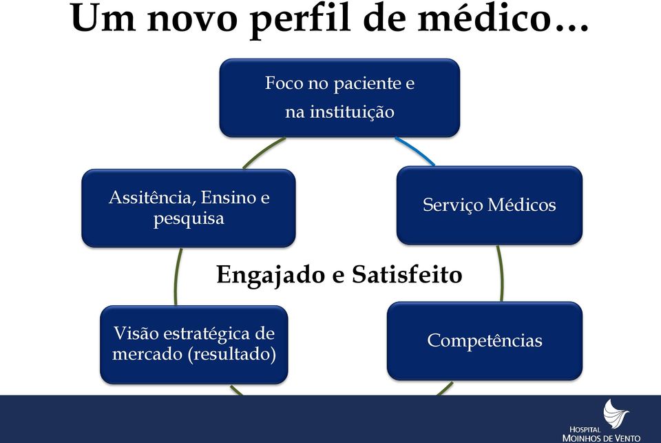 Serviço Médicos Engajado e Satisfeito Visão