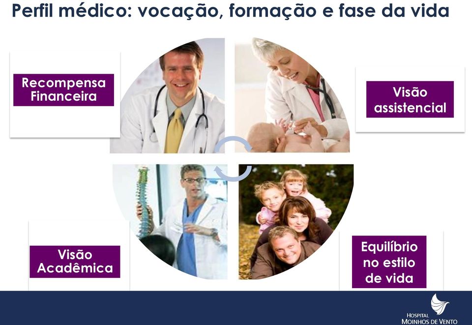 pública assistencial muitas vezes superam outras considerações Visão Acadêmica Muitos sacrificam recompensas $$ para um melhor