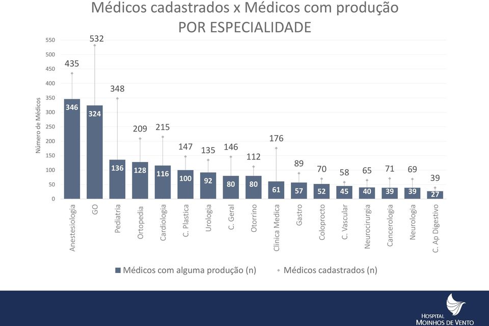 Ap Digestivo Número de Médicos 550 Médicos cadastrados x Médicos com produção POR ESPECIALIDADE 532 500 450 435 400 350 300 250