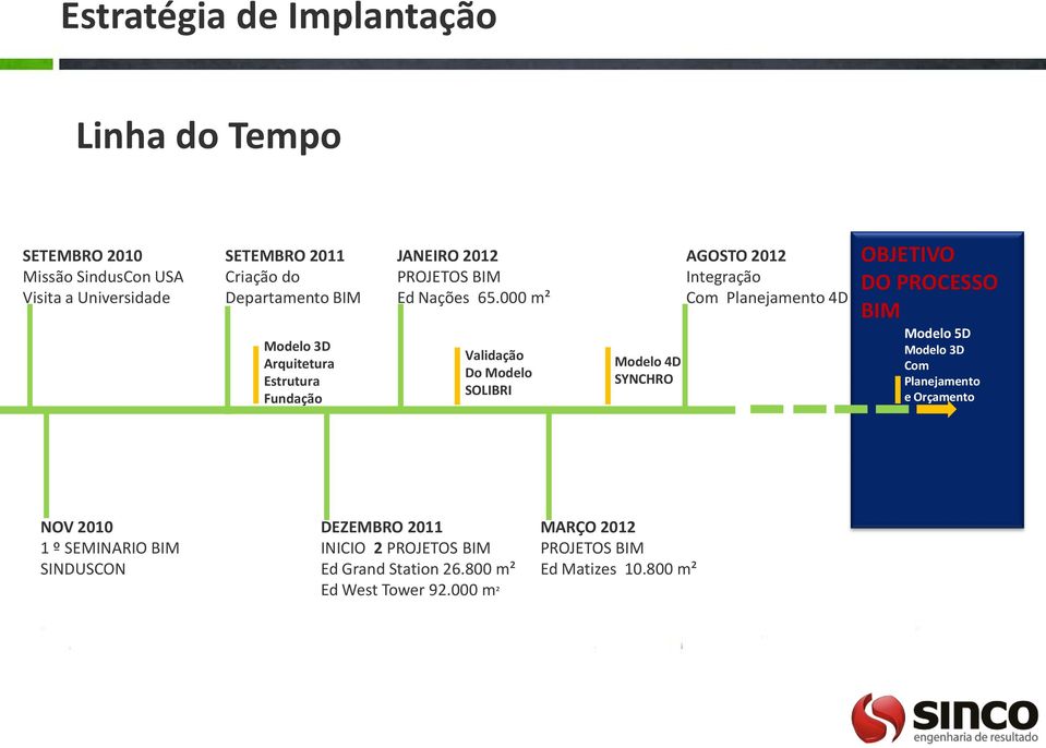 000 m² Validação Do Modelo SOLIBRI Modelo 4D SYNCHRO AGOSTO 2012 Integração Com Planejamento 4D OBJETIVO DO PROCESSO BIM Modelo 5D Modelo