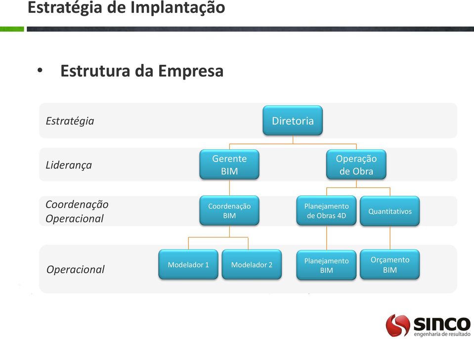 Operacional Coordenação BIM Planejamento de Obras 4D