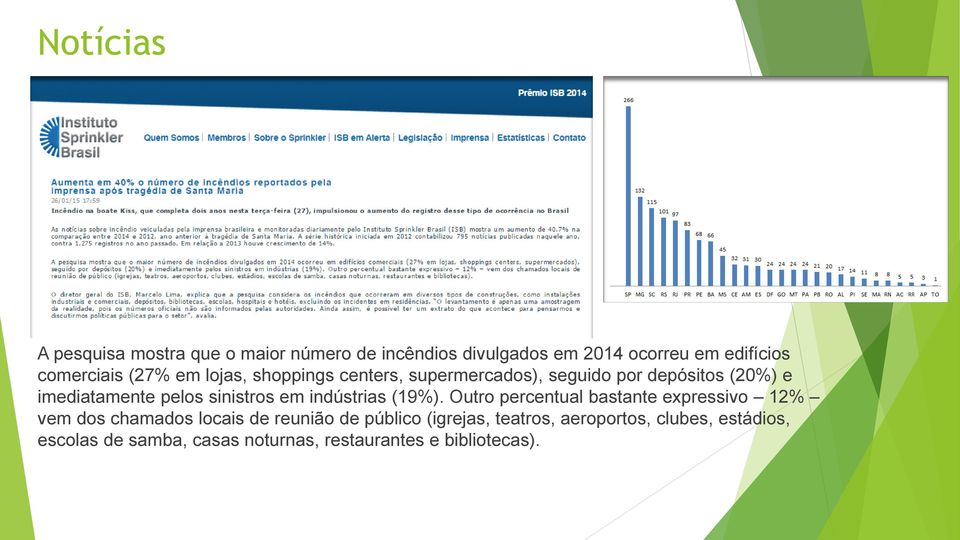 em indústrias (19%).