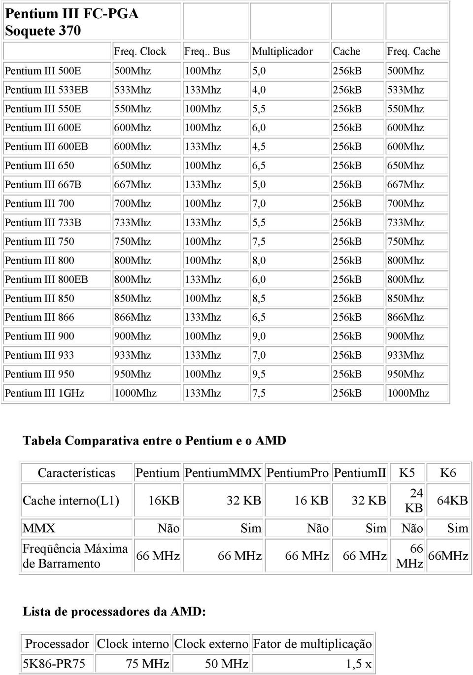 Pentium III 600EB 600Mhz 133Mhz 4,5 256kB 600Mhz Pentium III 650 650Mhz 100Mhz 6,5 256kB 650Mhz Pentium III 667B 667Mhz 133Mhz 5,0 256kB 667Mhz Pentium III 700 700Mhz 100Mhz 7,0 256kB 700Mhz Pentium