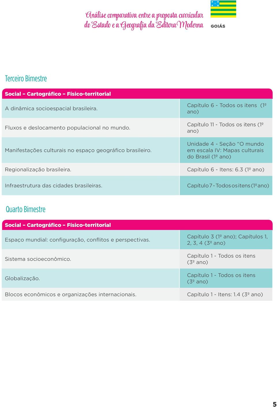 Capítulo 6 - Todos os itens (1º ano) Capítulo 11 - Todos os itens (1º ano) Unidade 4 - Seção O mundo em escala IV: Mapas culturais do Brasil (1º ano) Capítulo 6 - Itens: 6.