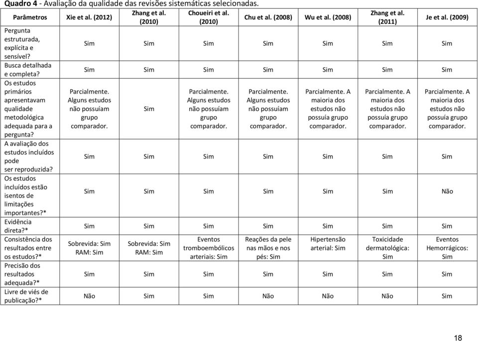 A avaliação dos estudos incluídos pode ser reproduzida? Os estudos incluídos estão isentos de limitações importantes?* Evidência direta?* Consistência dos resultados entre os estudos?