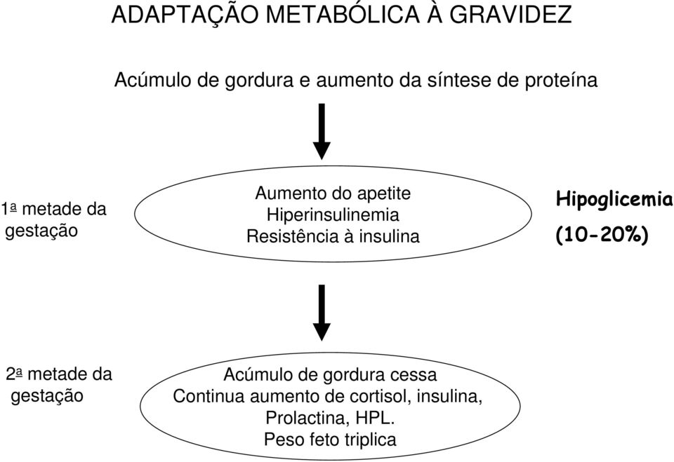 Resistência à insulina Hipoglicemia (10-20%) 2 a metade da gestação Acúmulo