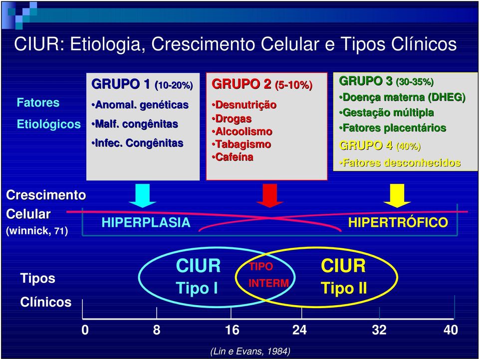 . Congênitas nitas GRUPO 2 (5-10%) Desnutrição Drogas Alcoolismo Tabagismo Cafeína GRUPO 3 (30 (30-35%) 35%) Doença a