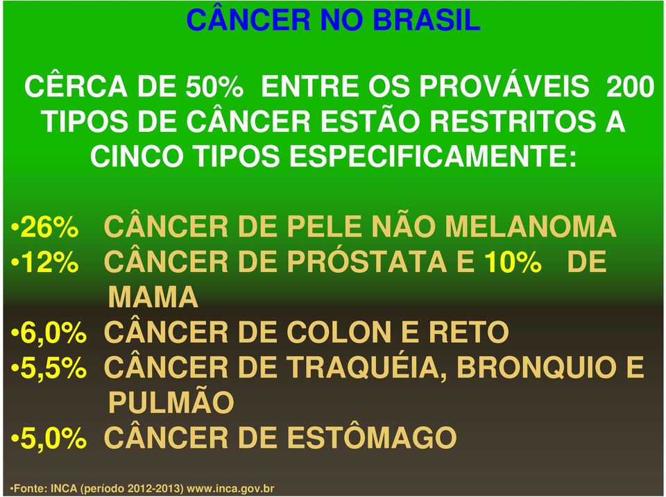 CÂNCER DE PRÓSTATA E 10% DE MAMA 6,0% CÂNCER DE COLON E RETO 5,5% CÂNCER DE