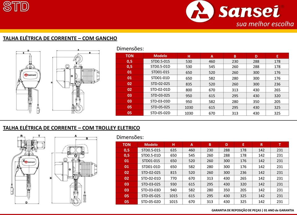 STD-03-03D 950 582 280 350 205 05 STD-05-02S 1030 615 295 430 325 05 STD-05-02D 1030 670 313 430 325 TALHA ELÉTRICA DE CORRENTE COM TROLLEY ELETRICO Dimensões: TON Modelo H A B D E R T 0,5 STD0.