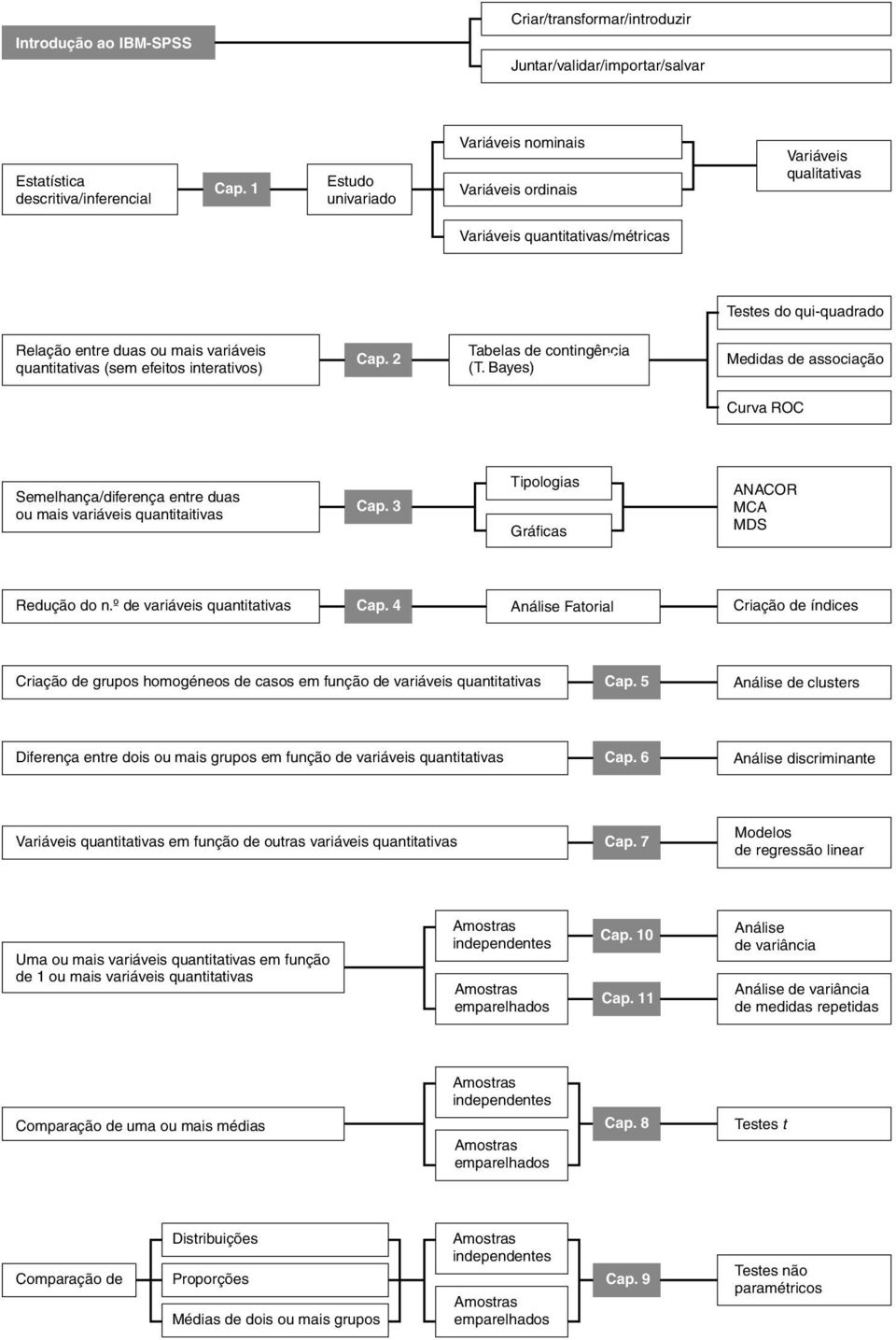 efeitos interativos) Cap. 2 Tabelas de contingência Cap. 2 (T. Bayes) Medidas de associação Curva ROC Semelhança/diferença entre duas ou mais variáveis quantitaitivas Cap.