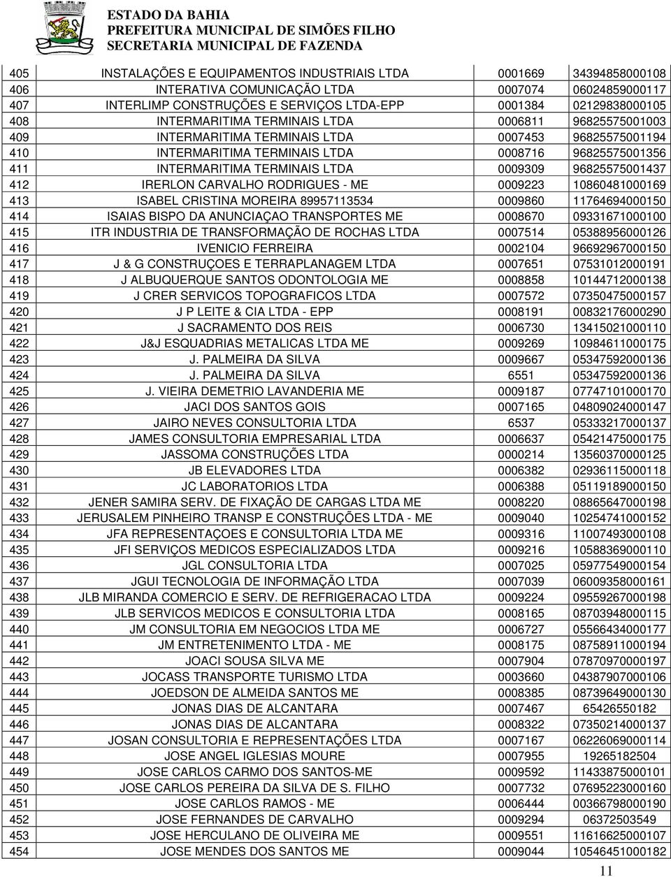 0009309 96825575001437 412 IRERLON CARVALHO RODRIGUES - ME 0009223 10860481000169 413 ISABEL CRISTINA MOREIRA 89957113534 0009860 11764694000150 414 ISAIAS BISPO DA ANUNCIAÇAO TRANSPORTES ME 0008670