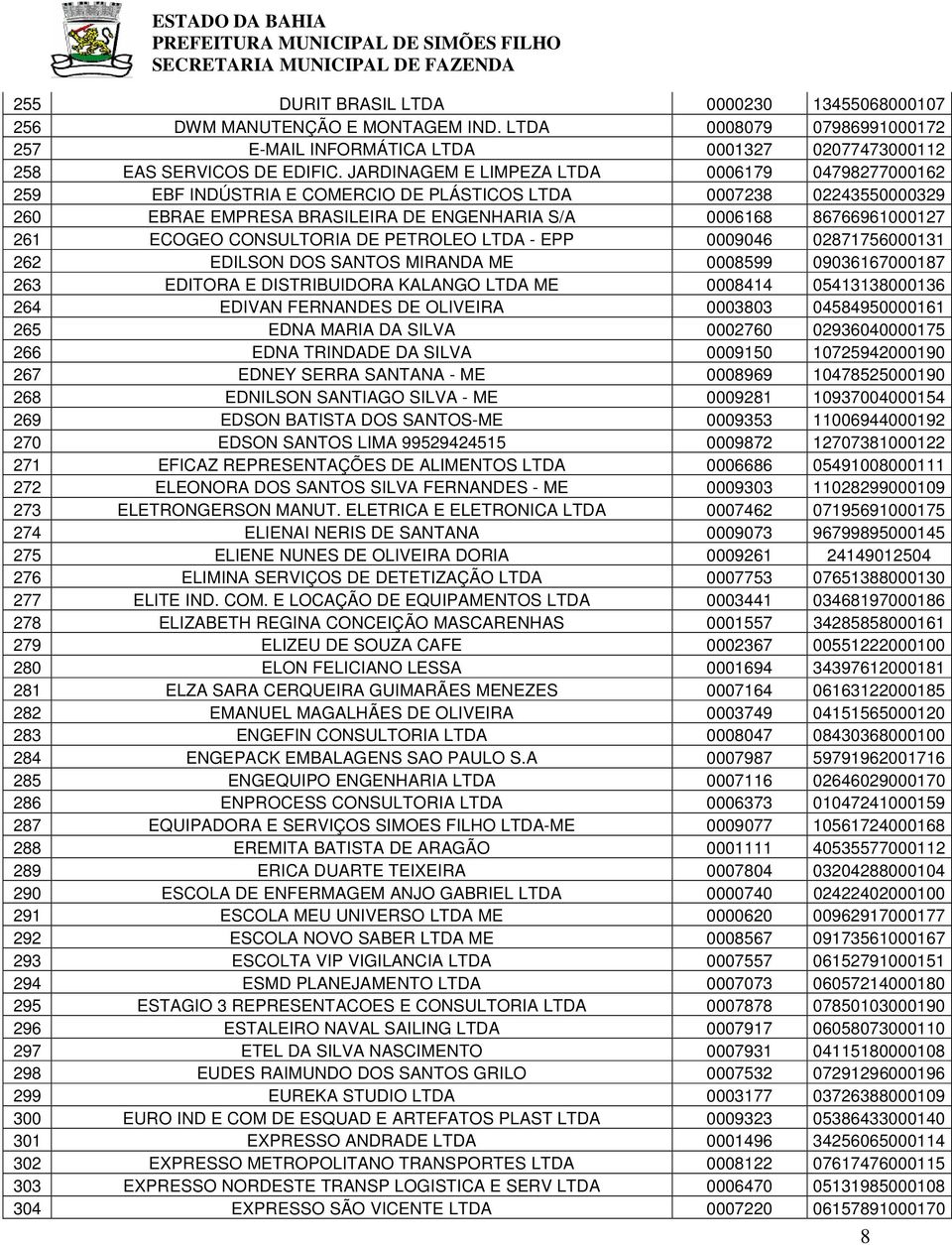 CONSULTORIA DE PETROLEO LTDA - EPP 0009046 02871756000131 262 EDILSON DOS SANTOS MIRANDA ME 0008599 09036167000187 263 EDITORA E DISTRIBUIDORA KALANGO LTDA ME 0008414 05413138000136 264 EDIVAN