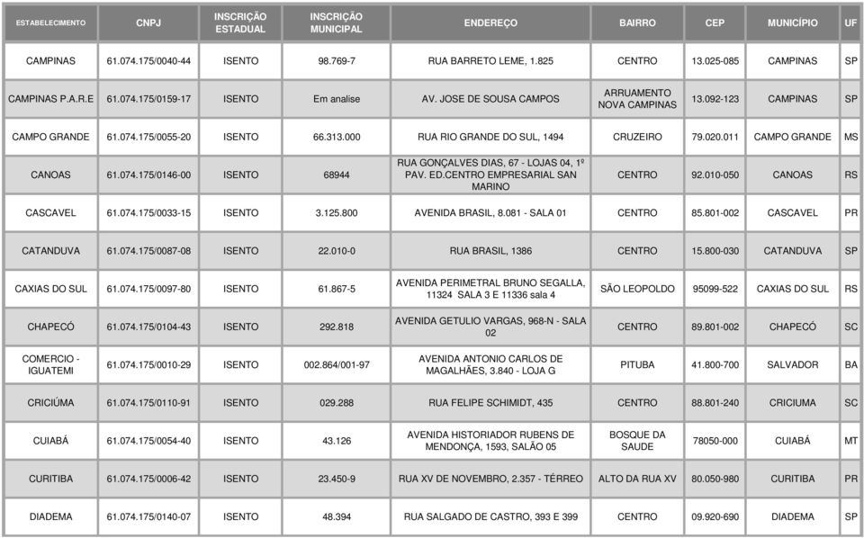 ED.CENTRO EMPRESARIAL SAN MARINO CENTRO 92.010-050 CANOAS RS CASCAVEL 61.074.175/0033-15 ISENTO 3.125.800 AVENIDA BRASIL, 8.081 - SALA 01 CENTRO 85.801-002 CASCAVEL PR CATANDUVA 61.074.175/0087-08 ISENTO 22.