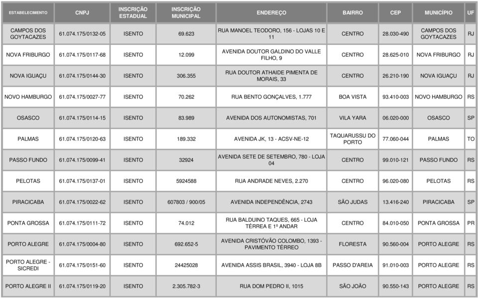 074.175/0027-77 ISENTO 70.262 RUA BENTO GONÇALVES, 1.777 BOA VISTA 93.410-003 NOVO HAMBURGO RS OSASCO 61.074.175/0114-15 ISENTO 83.989 AVENIDA DOS AUTONOMISTAS, 701 VILA YARA 06.