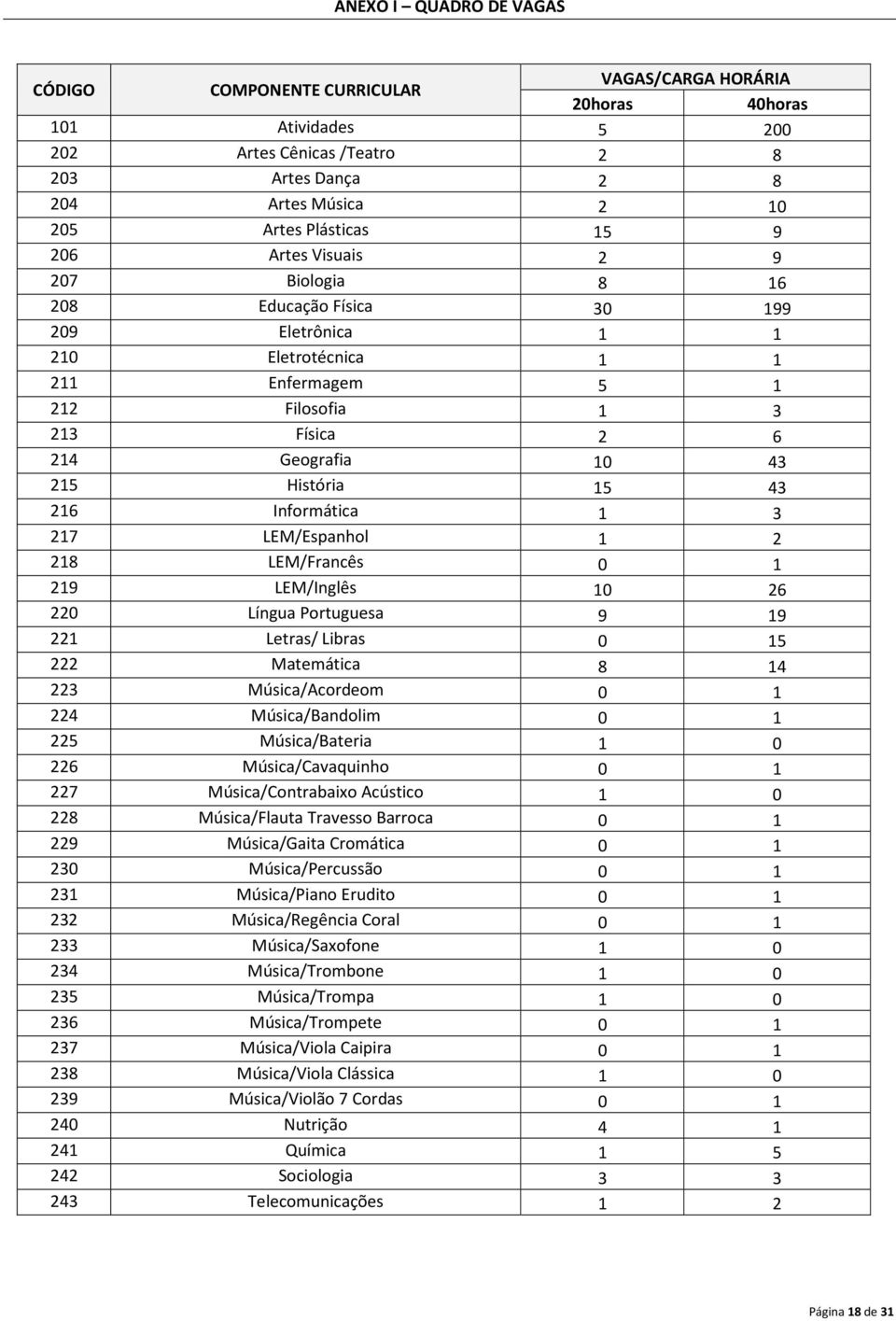 História 15 43 216 Informática 1 3 217 LEM/Espanhol 1 2 218 LEM/Francês 0 1 219 LEM/Inglês 10 26 220 Língua Portuguesa 9 19 221 Letras/ Libras 0 15 222 Matemática 8 14 223 Música/Acordeom 0 1 224