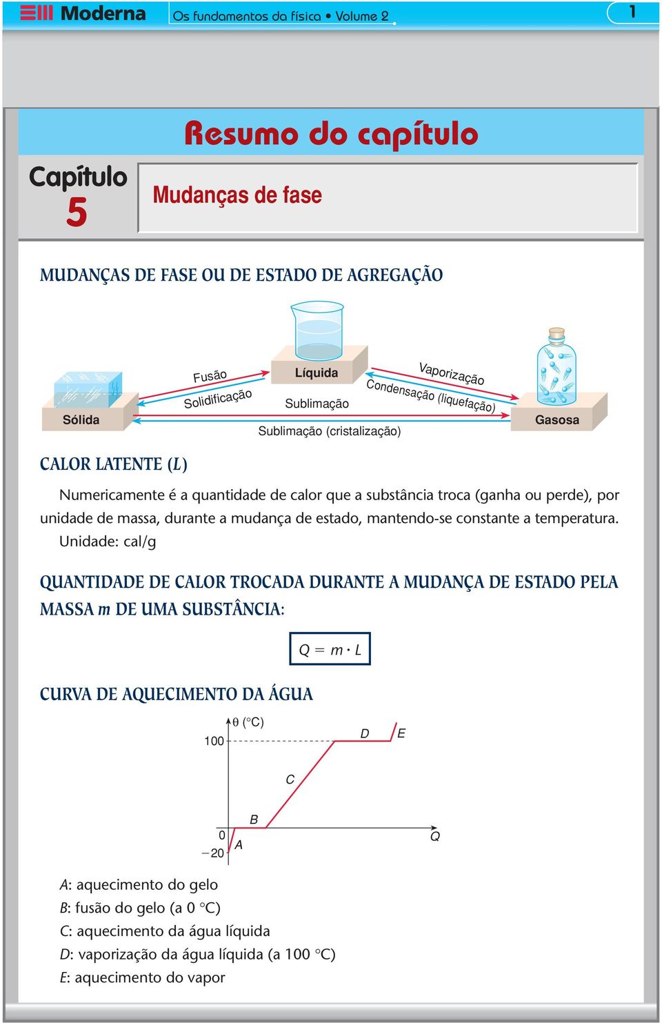 mudança de estado, mantendo-se constante a temperatura.